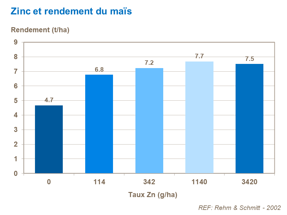 FR - Zn and corn yield.png