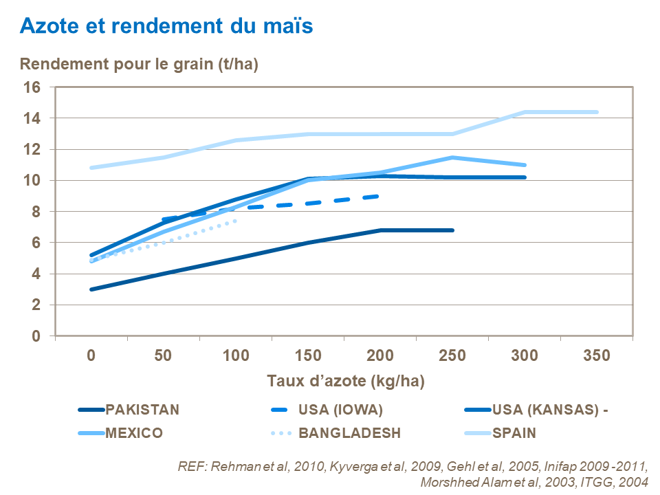 FR - N rate and corn yield - countries.png